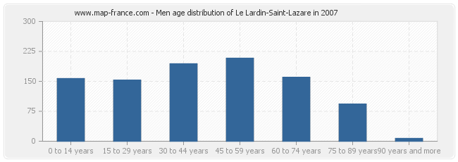 Men age distribution of Le Lardin-Saint-Lazare in 2007